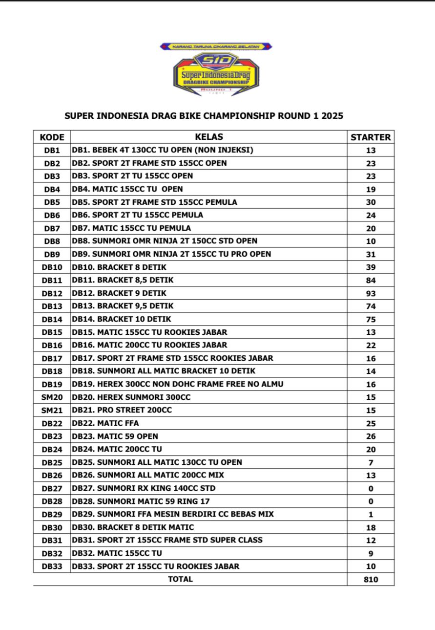 super-indonesia-drag-bike-championship-2025-ngebut-sampai-gak-kerasa-waktu